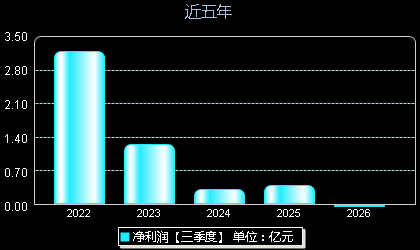 盛泰集团605138年净利润