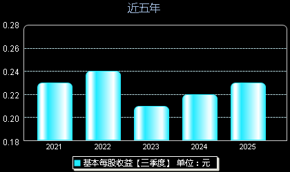 新中港605162每股收益