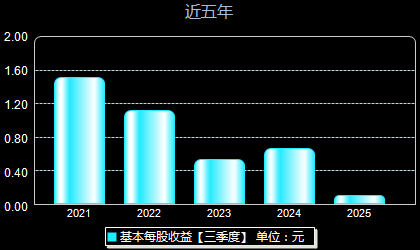 富春染织605189每股收益