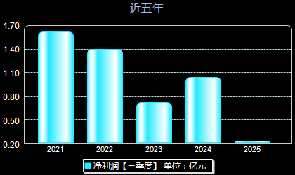 富春染织605189年净利润