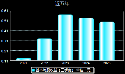 华通线缆605196每股收益