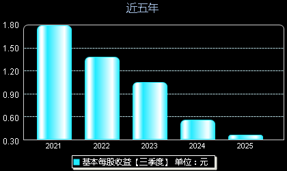 德才股份605287每股收益