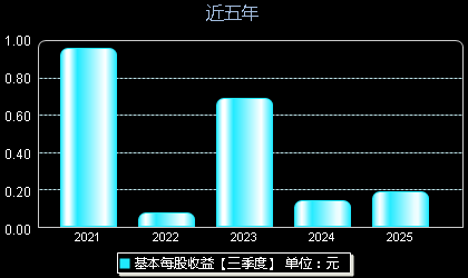 罗曼股份605289每股收益