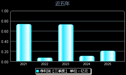 罗曼股份605289年净利润