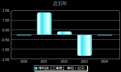 神农集团605296年净利润