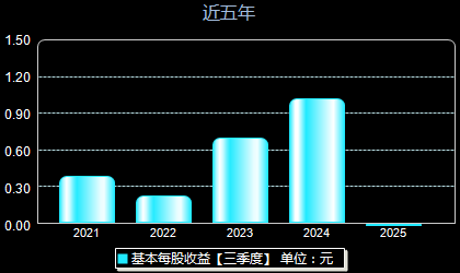 无锡振华605319每股收益