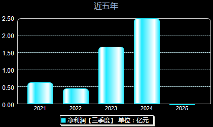 无锡振华605319年净利润