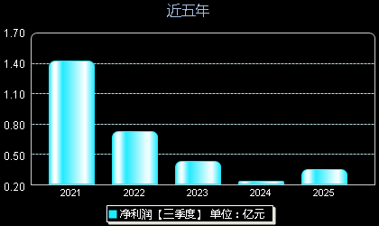 福莱蒽特605566年净利润