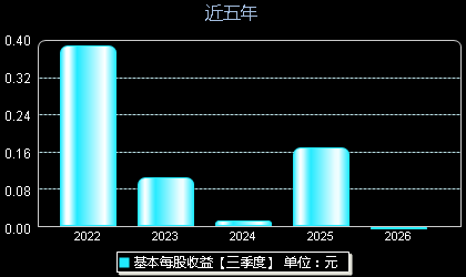 春雪食品605567每股收益