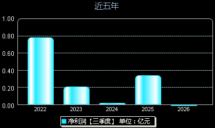 春雪食品605567年净利润