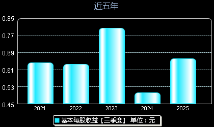 龙版传媒(605577)每股收益