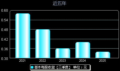 恒盛能源605580每股收益