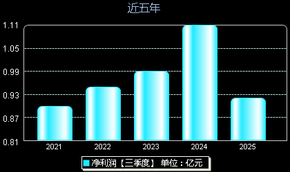 恒盛能源605580年净利润