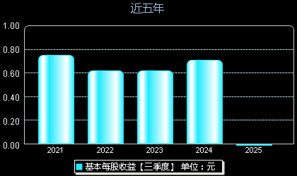 圣泉集团605589每股收益
