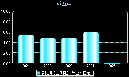 圣泉集团605589年净利润