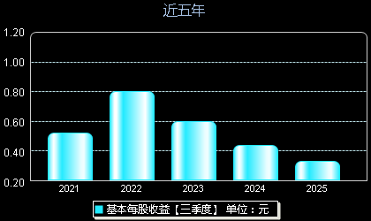 上海港湾605598每股收益