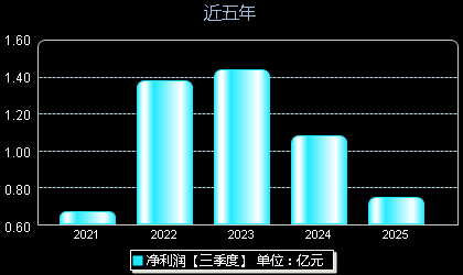 上海港湾605598年净利润