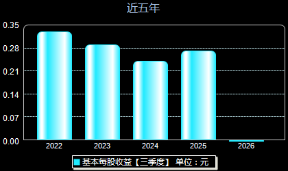 药康生物688046每股收益