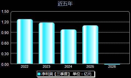 药康生物688046年净利润