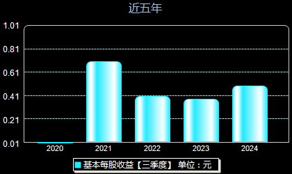 炬芯科技688049每股收益