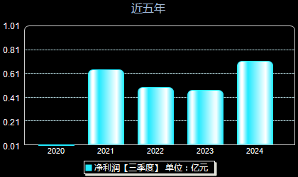 炬芯科技688049年净利润