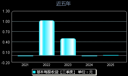 ST思科瑞688053每股收益
