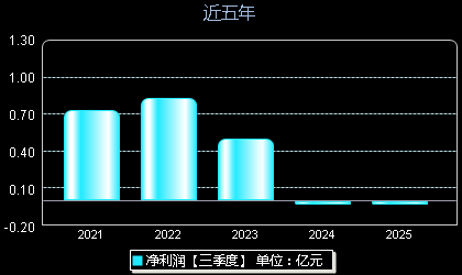 ST思科瑞688053年净利润