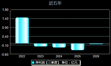 灿瑞科技688061年净利润