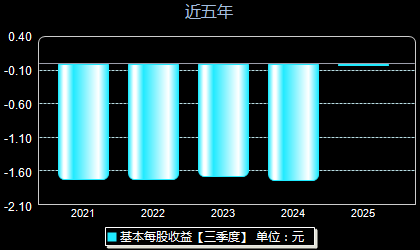迈威生物688062每股收益