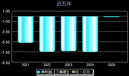 迈威生物688062年净利润