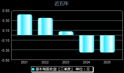 华依科技688071每股收益