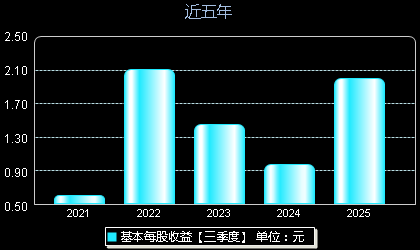 拓荆科技688072每股收益