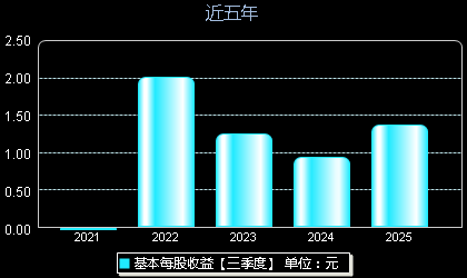 毕得医药688073每股收益