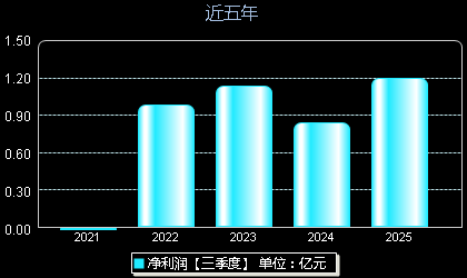 毕得医药688073年净利润