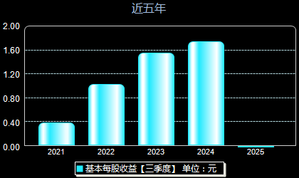 盛美上海688082每股收益