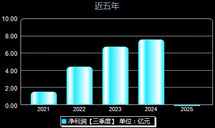 盛美上海688082年净利润