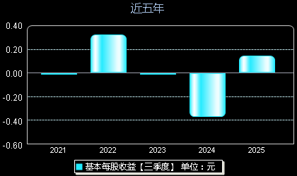 晶品特装688084每股收益