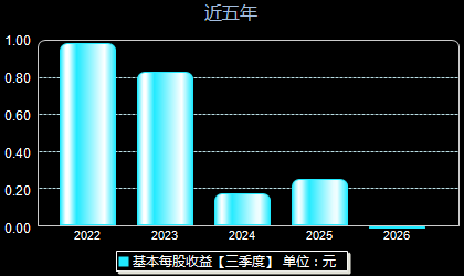 上海谊众688091每股收益