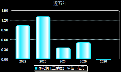 上海谊众688091年净利润