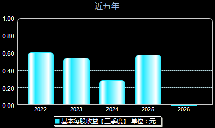 国力电子688103每股收益