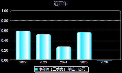 国力电子688103年净利润