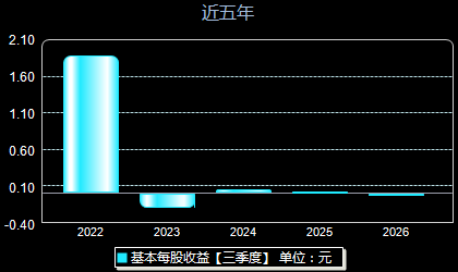 诺唯赞688105每股收益