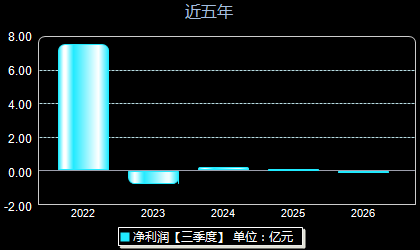 诺唯赞688105年净利润