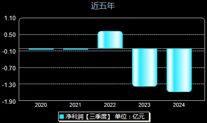 安路科技688107年净利润