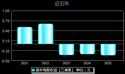 东芯股份688110每股收益