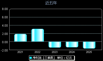 东芯股份688110年净利润