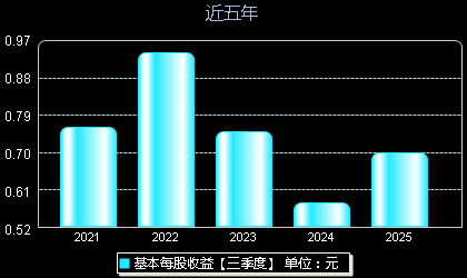 鼎阳科技688112每股收益