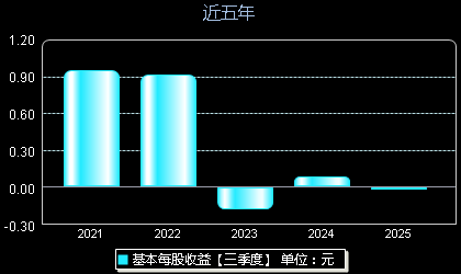 思林杰688115每股收益