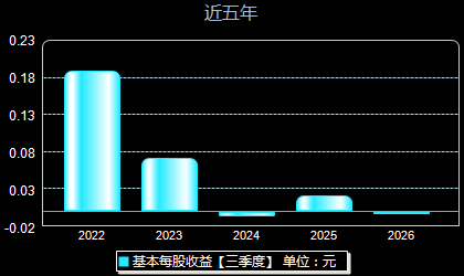 中钢洛耐688119每股收益