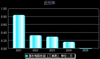 卓然股份(688121)每股收益